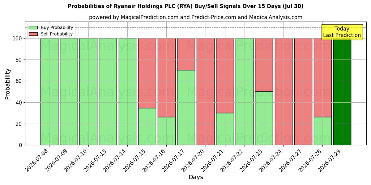 Probabilities of Ryanair Holdings PLC (RYA) Buy/Sell Signals Using Several AI Models Over 5 Days (30 Jul) 