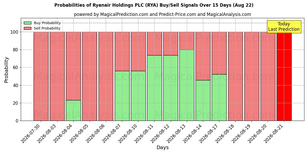 Probabilities of Ryanair Holdings PLC (RYA) Buy/Sell Signals Using Several AI Models Over 5 Days (22 Aug) 