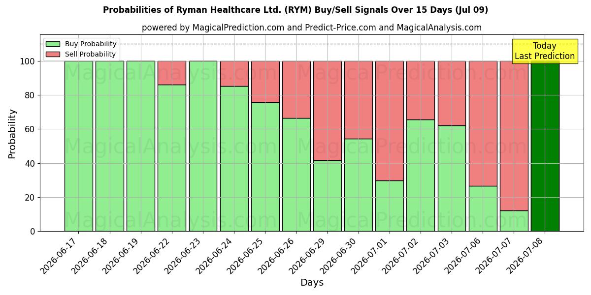 Probabilities of Ryman Healthcare Ltd. (RYM) Buy/Sell Signals Using Several AI Models Over 5 Days (09 Jul) 
