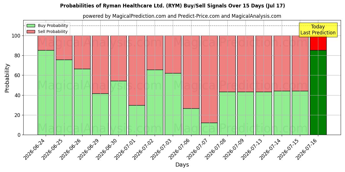 Probabilities of Ryman Healthcare Ltd. (RYM) Buy/Sell Signals Using Several AI Models Over 5 Days (17 Jul) 