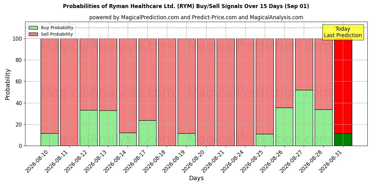 Probabilities of Ryman Healthcare Ltd. (RYM) Buy/Sell Signals Using Several AI Models Over 5 Days (01 Sep) 