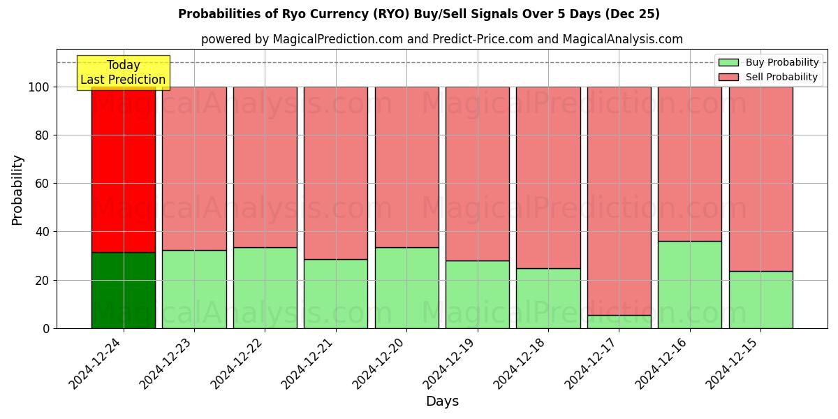 Probabilities of Ryo Para Birimi (RYO) Buy/Sell Signals Using Several AI Models Over 5 Days (25 Dec) 