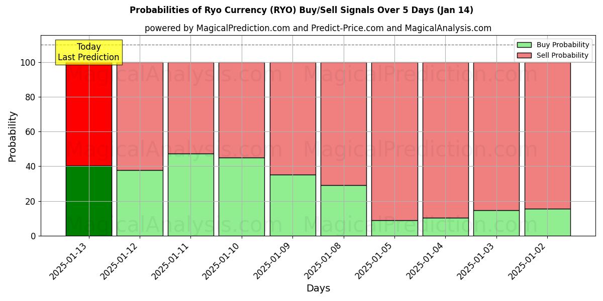 Probabilities of 里亚币 (RYO) Buy/Sell Signals Using Several AI Models Over 5 Days (06 Jan) 