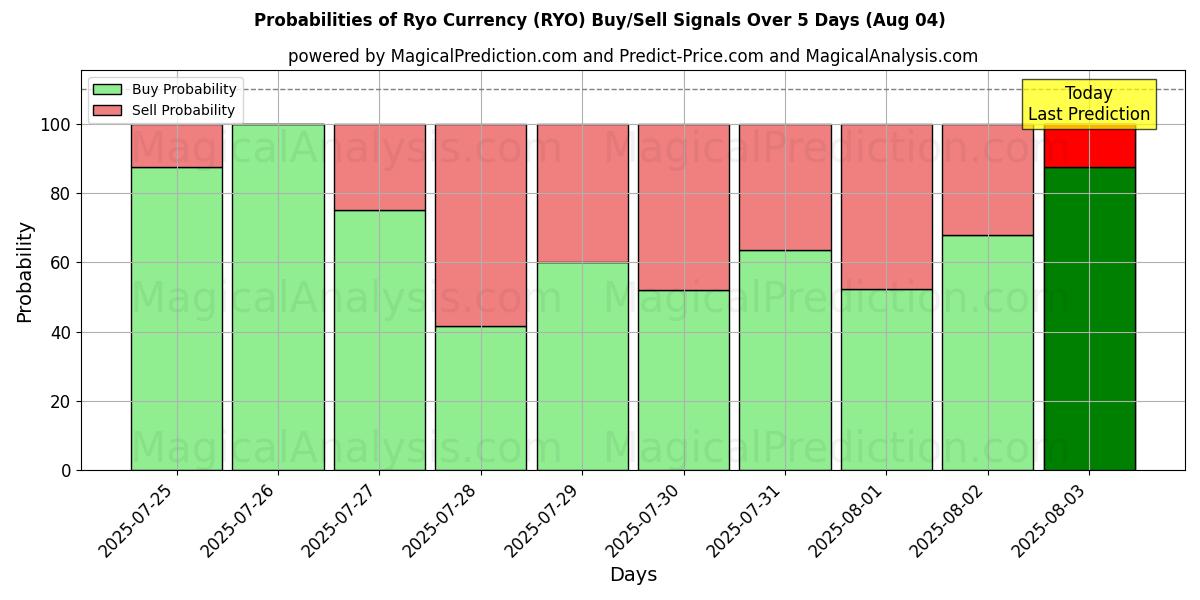 Probabilities of Ryo Valuta (RYO) Buy/Sell Signals Using Several AI Models Over 5 Days (04 Aug) 