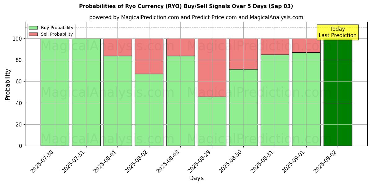 Probabilities of Ryo Currency (RYO) Buy/Sell Signals Using Several AI Models Over 5 Days (03 Sep) 