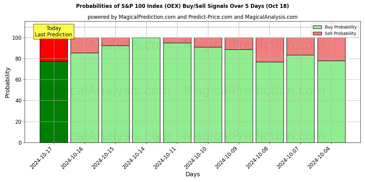 Probabilities of S&P 100 Index (OEX) Buy/Sell Signals Using Several AI Models Over 5 Days (18 Oct) 