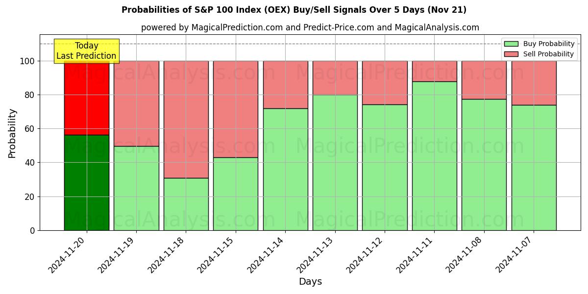 Probabilities of S&P 100 Index (OEX) Buy/Sell Signals Using Several AI Models Over 5 Days (21 Nov) 