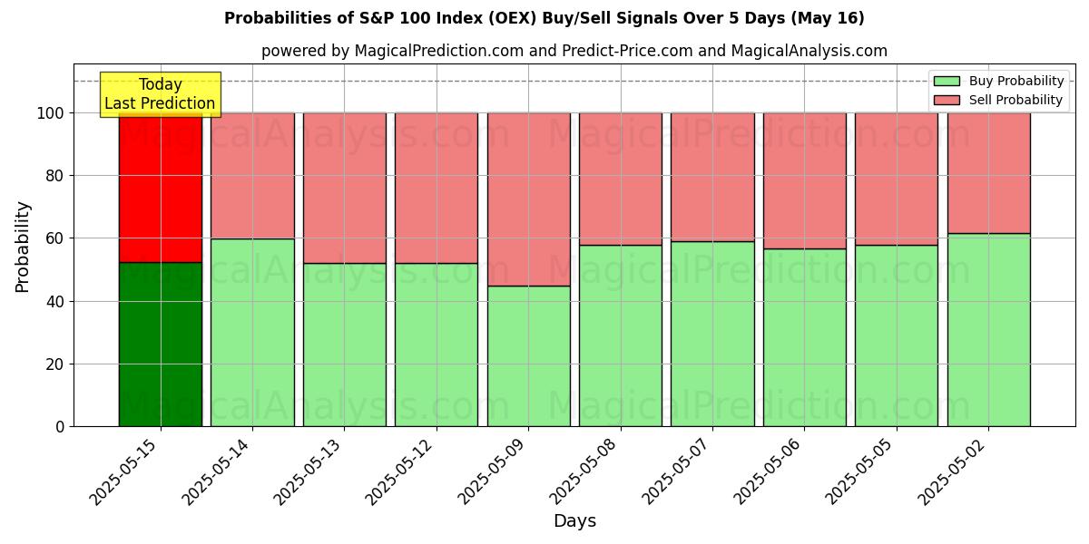 Probabilities of S&P 100 Index (OEX) Buy/Sell Signals Using Several AI Models Over 5 Days (16 May) 