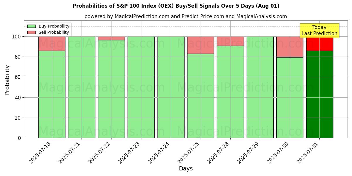 Probabilities of एस एंड पी 100 सूचकांक (OEX) Buy/Sell Signals Using Several AI Models Over 5 Days (31 Jul) 
