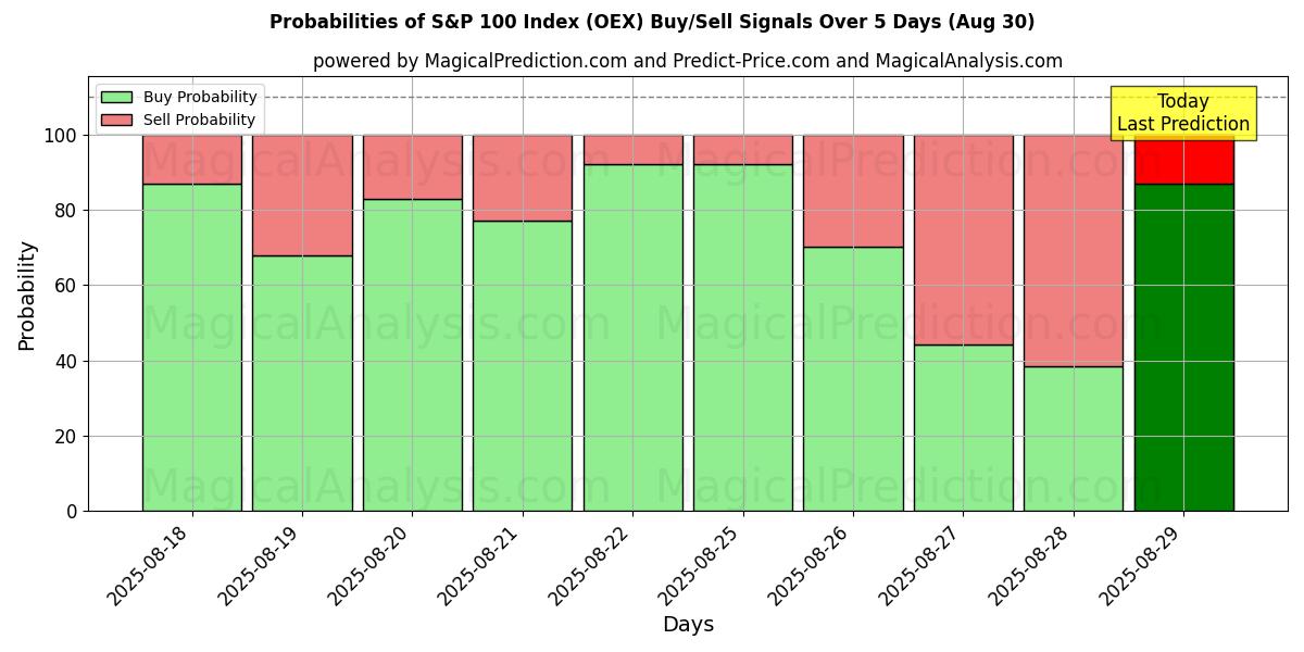 Probabilities of S&P 100 Index (OEX) Buy/Sell Signals Using Several AI Models Over 5 Days (29 Aug) 