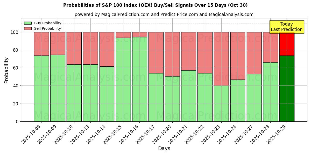 Sjanser for S&P 100-indeksen (OEX) kjøp/salg signaler med flere AI-modeller over 10 dager (30 Oct) Probabilities of S&P 100-indeksen (OEX) Buy/Sell Signals Using Several AI Models Over 5 Days (30 Oct)