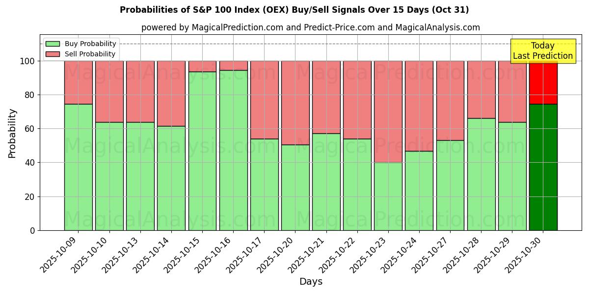 10일간 (S&P 100 지수 (OEX)) 여러 AI 모델을 이용한 31 Oct의 매수/매도 신호 확률 Probabilities of S&P 100 지수 (OEX) Buy/Sell Signals Using Several AI Models Over 5 Days (31 Oct)