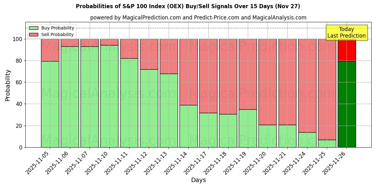 Probabilities of S&P 100 Index (OEX) Buy/Sell Signals Using Several AI Models Over 5 Days (27 Nov) 