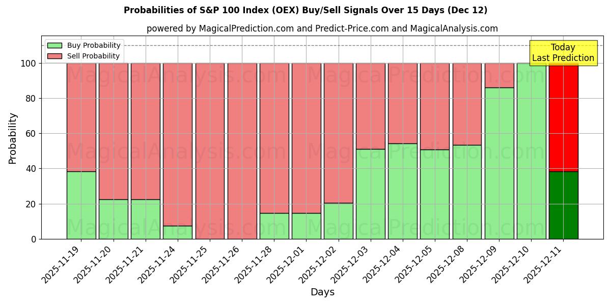 Probabilities of Índice S&P 100 (OEX) Buy/Sell Signals Using Several AI Models Over 5 Days (12 Dec) 