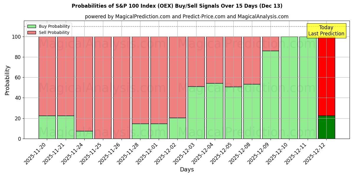 Probabilities of S&P 100-Index (OEX) Buy/Sell Signals Using Several AI Models Over 5 Days (13 Dec) 
