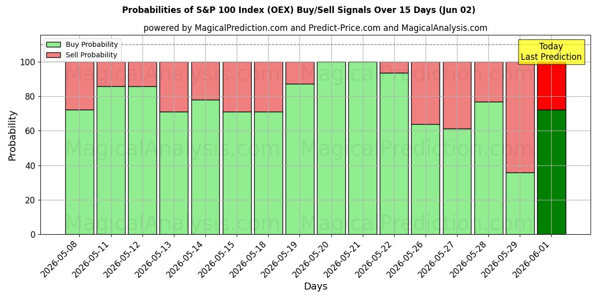 Probabilities of Indice S&P 100 (OEX) Buy/Sell Signals Using Several AI Models Over 5 Days (02 Jun) 