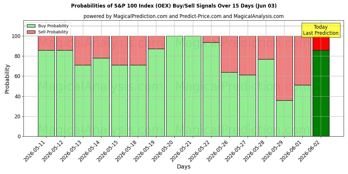Probabilities of S&P 100-index (OEX) Buy/Sell Signals Using Several AI Models Over 5 Days (03 Jun) 