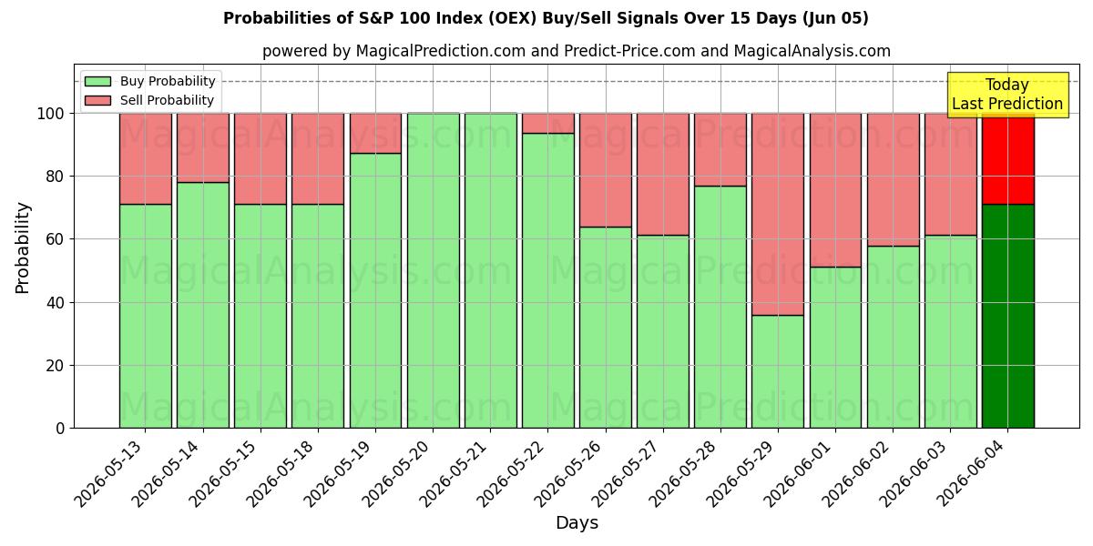 Probabilities of Indice S&P 100 (OEX) Buy/Sell Signals Using Several AI Models Over 5 Days (05 Jun) 