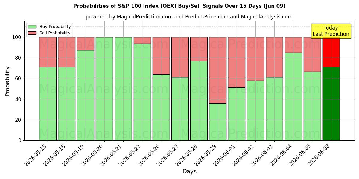 Probabilities of S&P 100 지수 (OEX) Buy/Sell Signals Using Several AI Models Over 5 Days (09 Jun) 