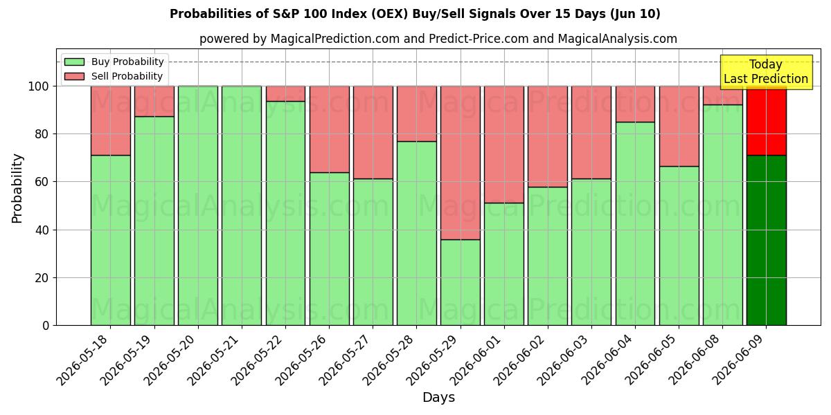 Probabilities of S&P 100-indeksen (OEX) Buy/Sell Signals Using Several AI Models Over 5 Days (10 Jun) 