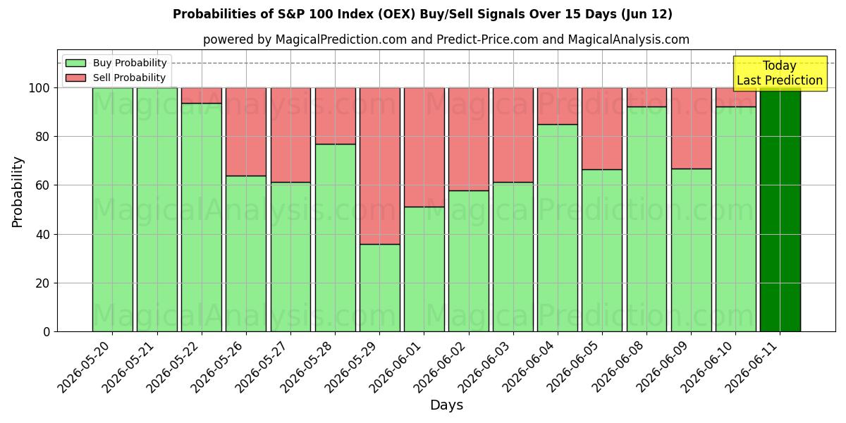 Probabilities of Индекс S&P 100 (OEX) Buy/Sell Signals Using Several AI Models Over 5 Days (12 Jun) 
