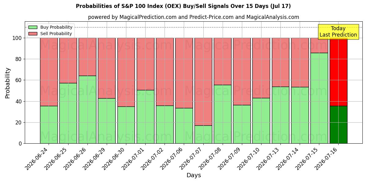 Probabilities of Indice S&P 100 (OEX) Buy/Sell Signals Using Several AI Models Over 5 Days (17 Jul) 