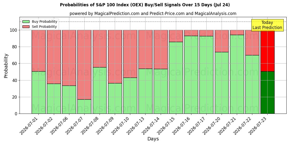 Probabilities of S&P 100 지수 (OEX) Buy/Sell Signals Using Several AI Models Over 5 Days (24 Jul) 