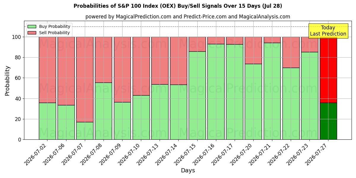 Probabilities of S&P 100-index (OEX) Buy/Sell Signals Using Several AI Models Over 5 Days (28 Jul) 