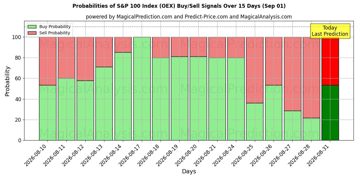 Probabilities of S&P 100-index (OEX) Buy/Sell Signals Using Several AI Models Over 5 Days (01 Sep) 