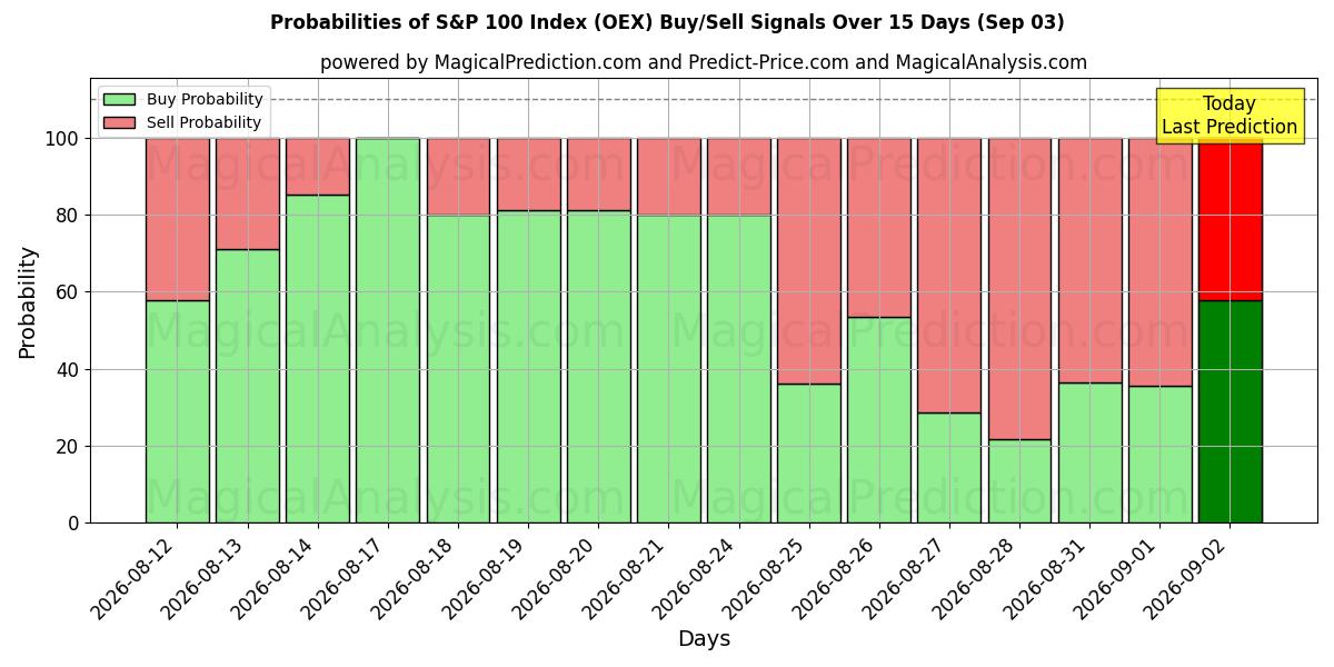 Probabilities of Indice S&P 100 (OEX) Buy/Sell Signals Using Several AI Models Over 5 Days (03 Sep) 
