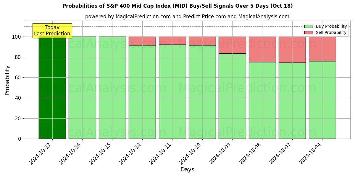 Probabilities of S&P 400 Mid Cap -indeksi (MID) Buy/Sell Signals Using Several AI Models Over 5 Days (18 Oct) 