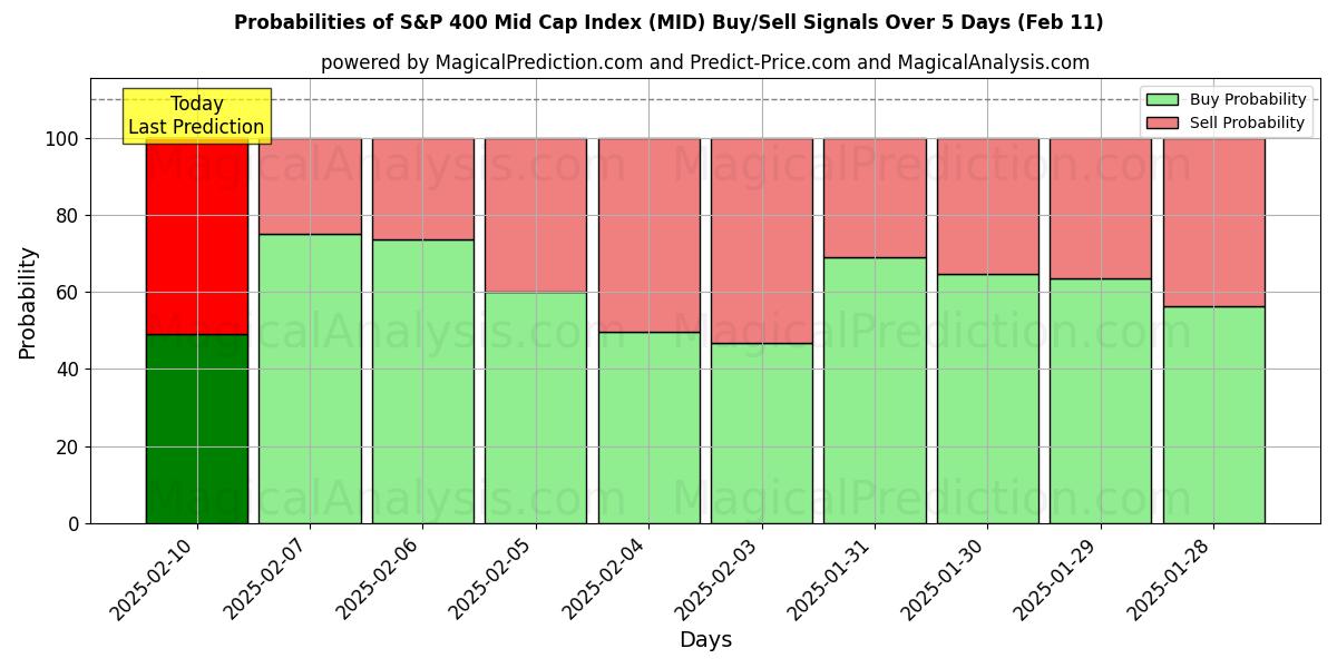 Probabilities of S&P 400 Mid Cap Index (MID) Buy/Sell Signals Using Several AI Models Over 5 Days (24 Jan) 