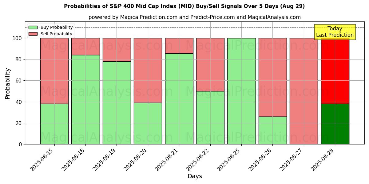 Probabilities of Indice S&P 400 a media capitalizzazione (MID) Buy/Sell Signals Using Several AI Models Over 5 Days (29 Aug) 