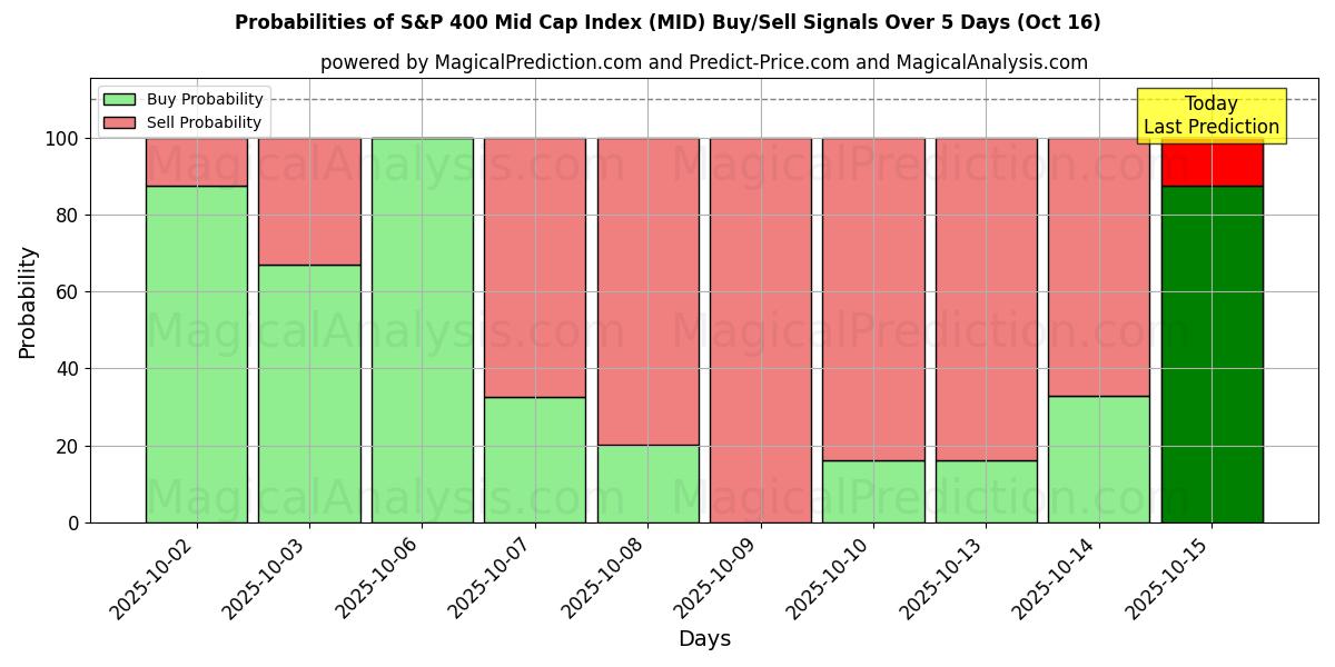 10일간 (S&P 400 중형주 지수 (MID)) 여러 AI 모델을 이용한 16 Oct의 매수/매도 신호 확률 Probabilities of S&P 400 중형주 지수 (MID) Buy/Sell Signals Using Several AI Models Over 5 Days (16 Oct)