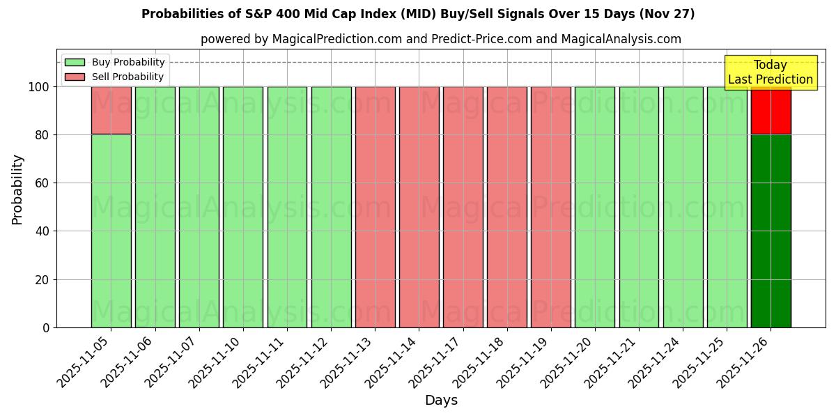 Probabilities of S&P 400 Mid Cap Index (MID) Buy/Sell Signals Using Several AI Models Over 5 Days (27 Nov) 