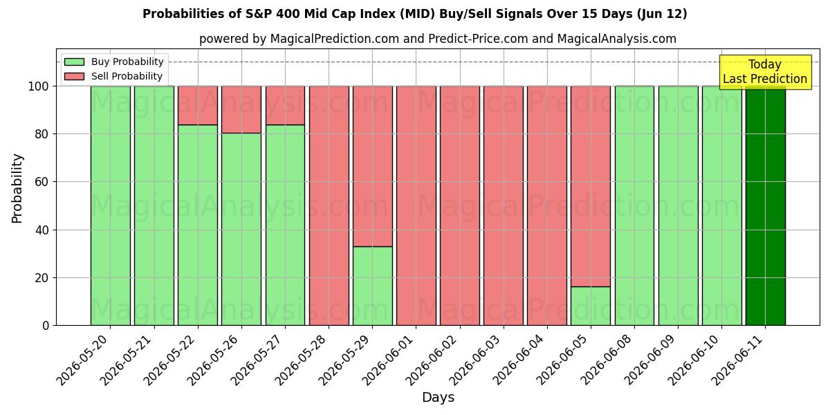 Probabilities of شاخص S&P 400 Mid Cap (MID) Buy/Sell Signals Using Several AI Models Over 5 Days (12 Jun) 