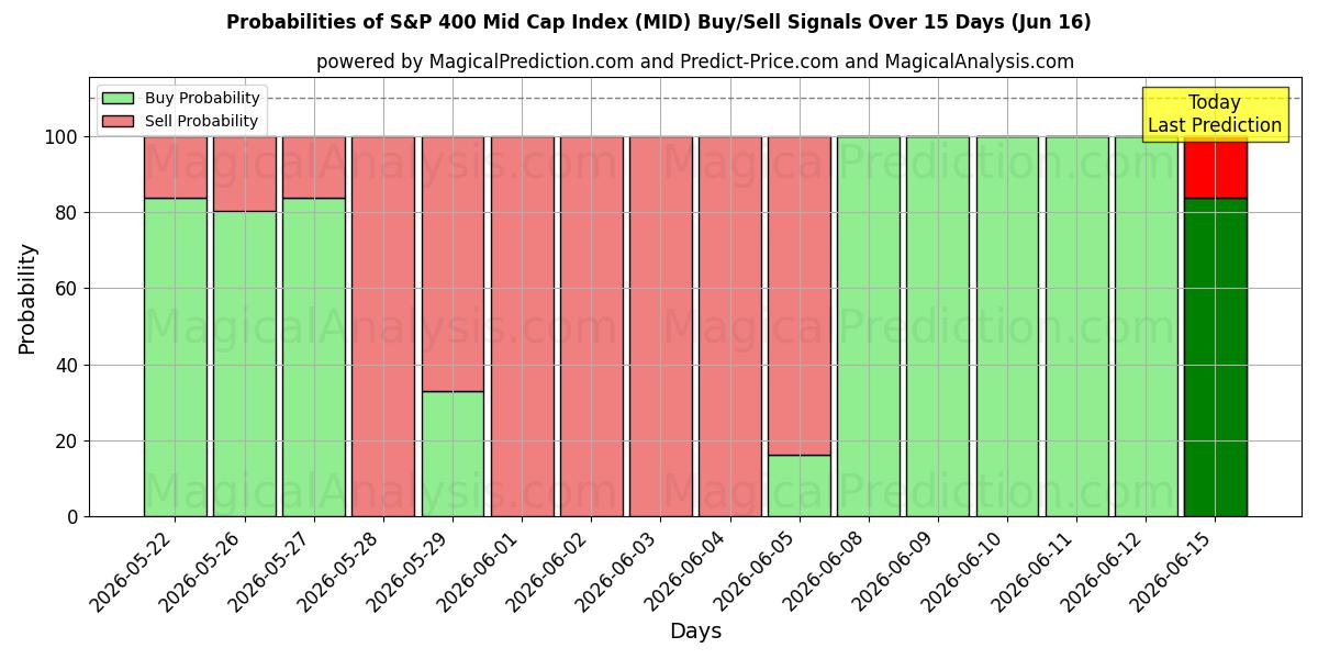 Probabilities of S&P 400 Mid Cap-indeks (MID) Buy/Sell Signals Using Several AI Models Over 5 Days (16 Jun) 