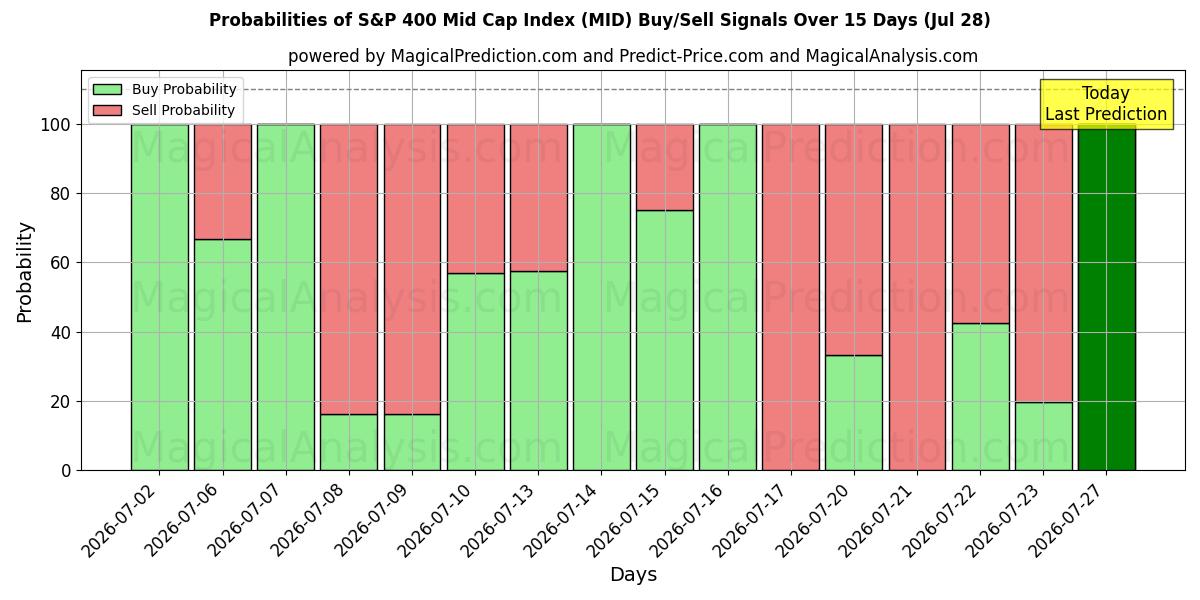 Probabilities of شاخص S&P 400 Mid Cap (MID) Buy/Sell Signals Using Several AI Models Over 5 Days (28 Jul) 