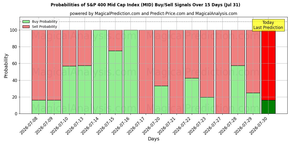 Probabilities of S&P 400 Mid Cap-indeks (MID) Buy/Sell Signals Using Several AI Models Over 5 Days (31 Jul) 