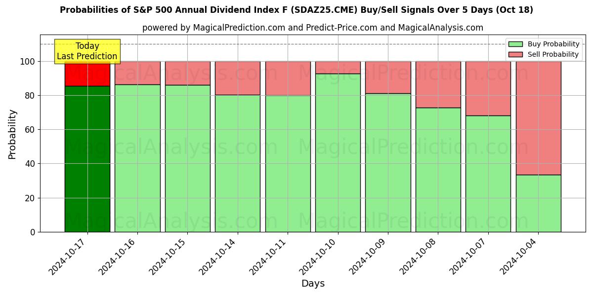 Probabilities of 标准普尔 500 年度股息指数 F (SDAZ25.CME) Buy/Sell Signals Using Several AI Models Over 5 Days (18 Oct) 