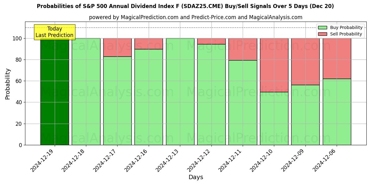 Probabilities of S&P 500 Annual Dividend Index F (SDAZ25.CME) Buy/Sell Signals Using Several AI Models Over 5 Days (20 Dec) 