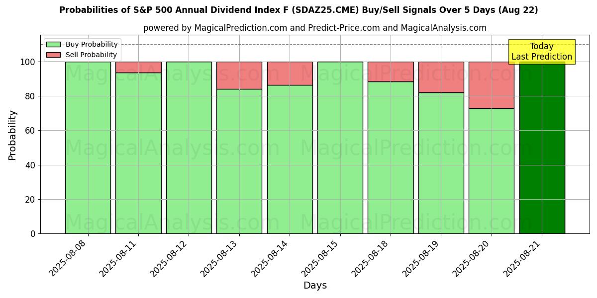 Probabilities of S&P 500 årligt udbytteindeks F (SDAZ25.CME) Buy/Sell Signals Using Several AI Models Over 5 Days (16 Aug) 