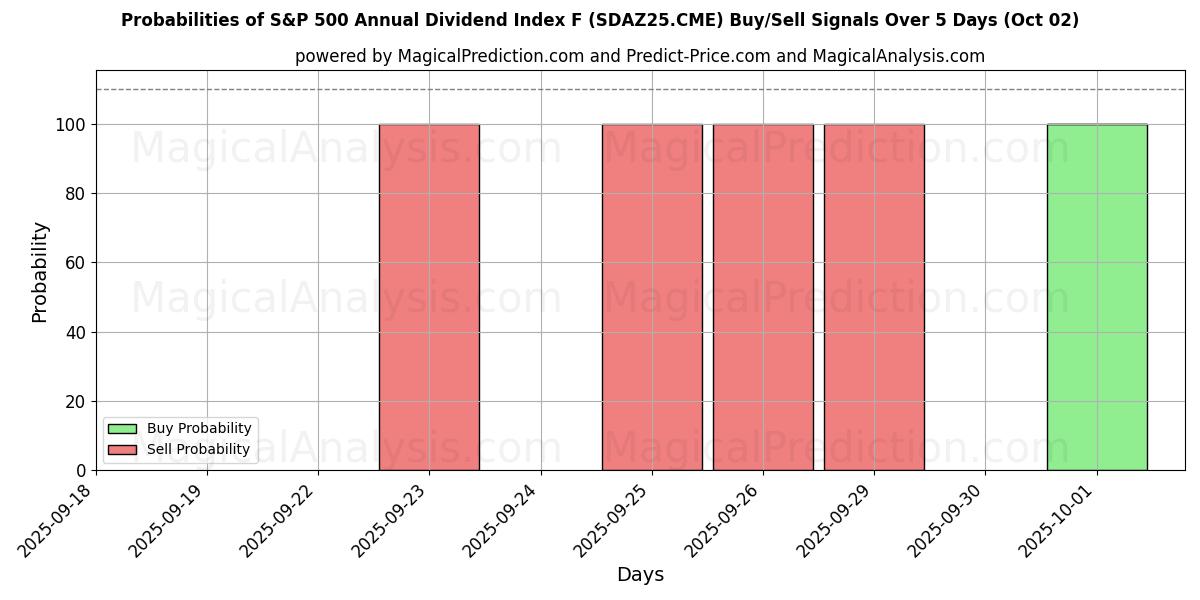 Probabilities of S&P 500 연간 배당 지수 F (SDAZ25.CME) Buy/Sell Signals Using Several AI Models Over 5 Days (02 Oct) 