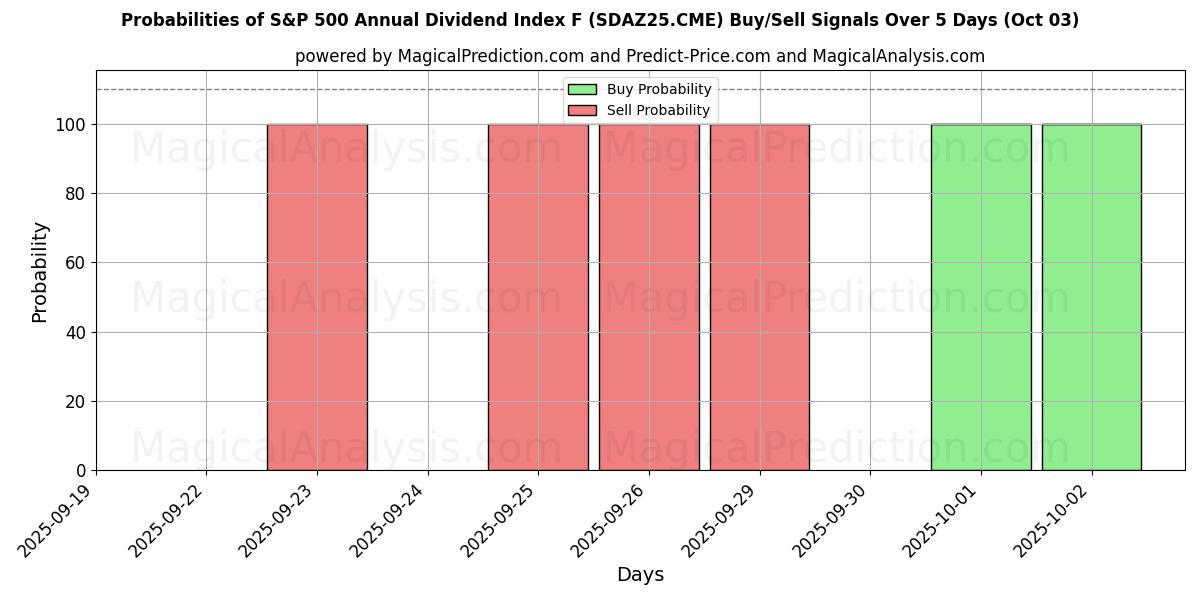 Probabilities of S&P 500 Annual Dividend Index F (SDAZ25.CME) Buy/Sell Signals Using Several AI Models Over 5 Days (03 Oct) 