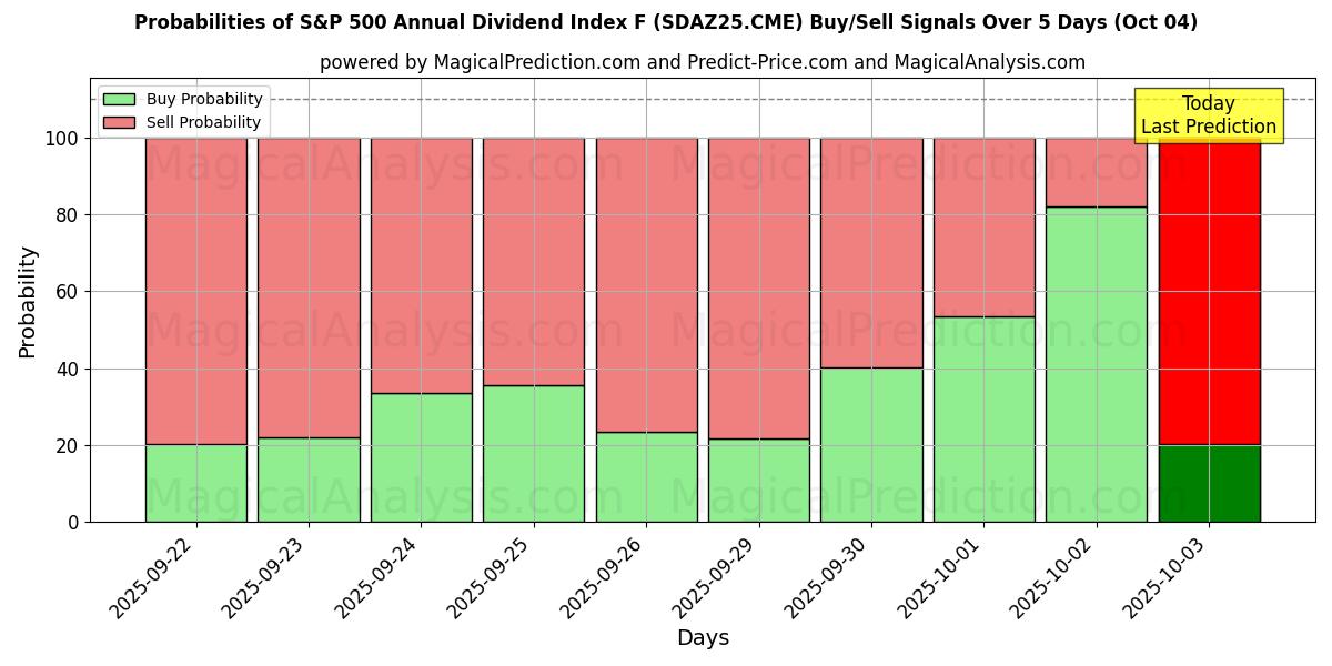 Probabilities of Indice dei dividendi annuali S&P 500 F (SDAZ25.CME) Buy/Sell Signals Using Several AI Models Over 5 Days (04 Oct) 