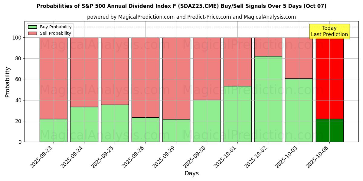 Probabilities of Indice de dividendes annuel S&P 500 F (SDAZ25.CME) Buy/Sell Signals Using Several AI Models Over 5 Days (07 Oct) 