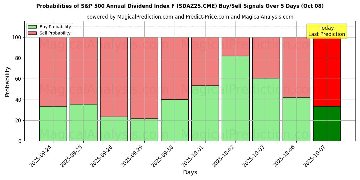 Probabilities of S&P 500 årlig utbytteindeks F (SDAZ25.CME) Buy/Sell Signals Using Several AI Models Over 5 Days (08 Oct) 