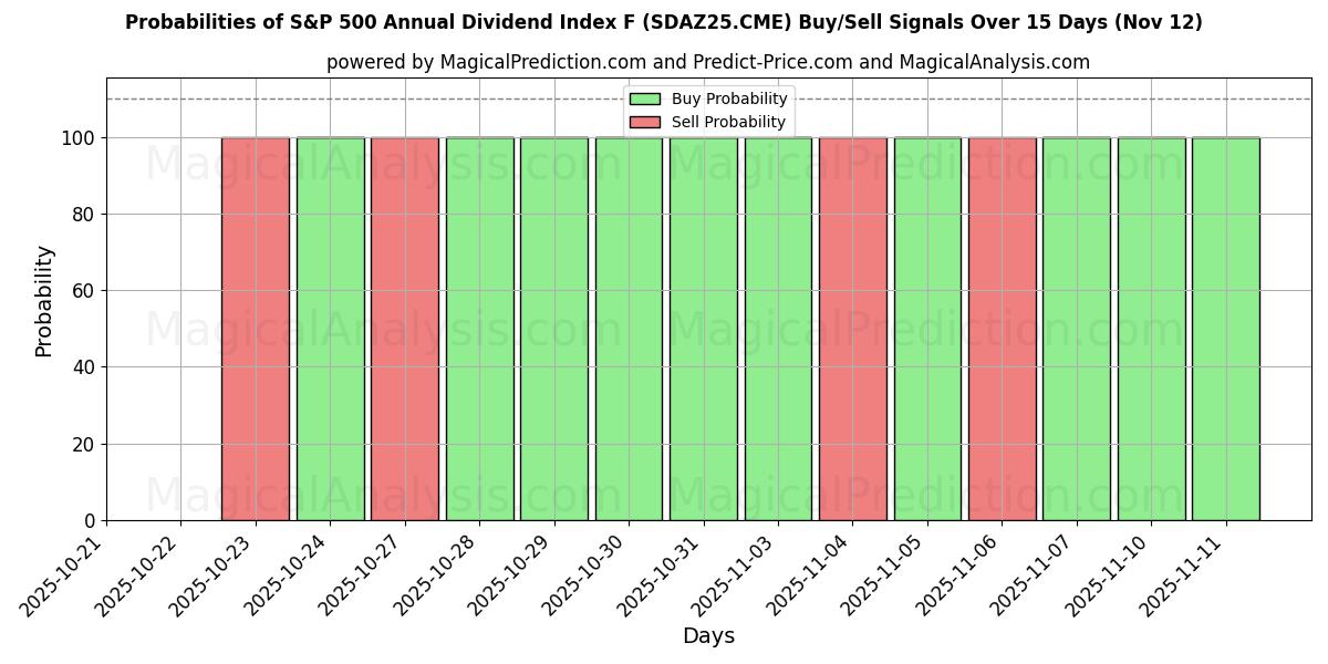 Probabilities of Índice de dividendos anuales S&P 500 F (SDAZ25.CME) Buy/Sell Signals Using Several AI Models Over 5 Days (12 Nov) 