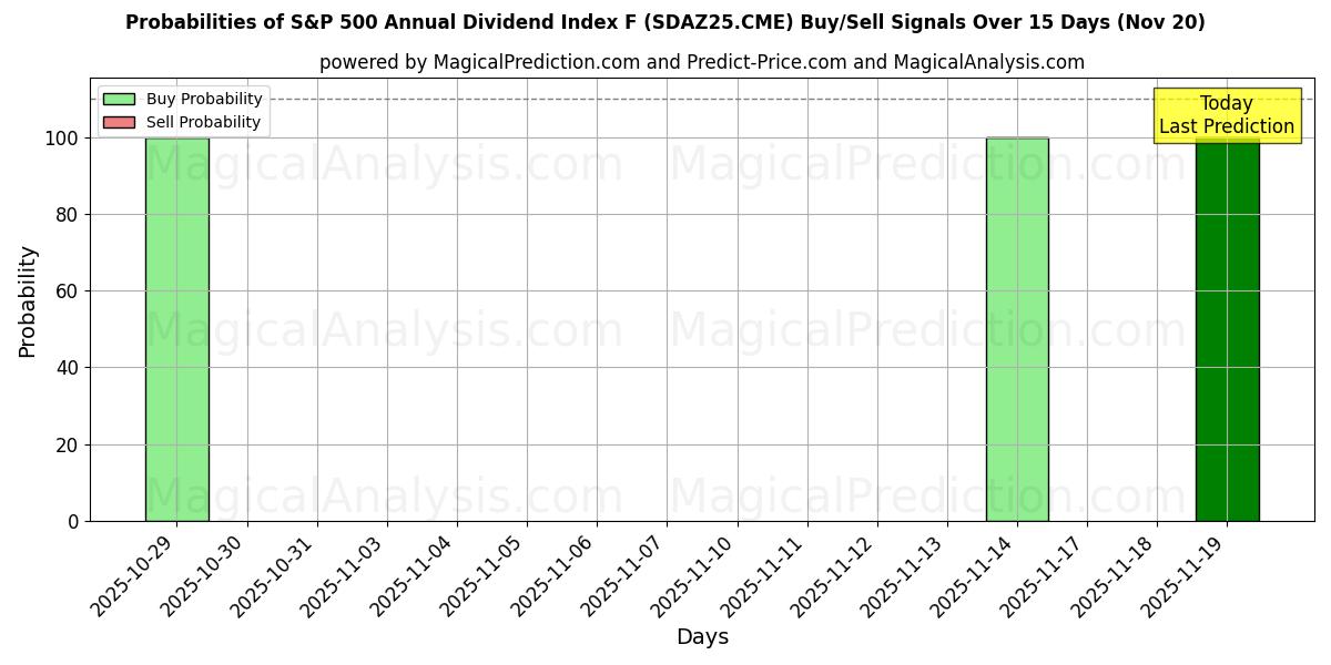 Probabilities of S&P 500 Annual Dividend Index F (SDAZ25.CME) Buy/Sell Signals Using Several AI Models Over 5 Days (20 Nov) 