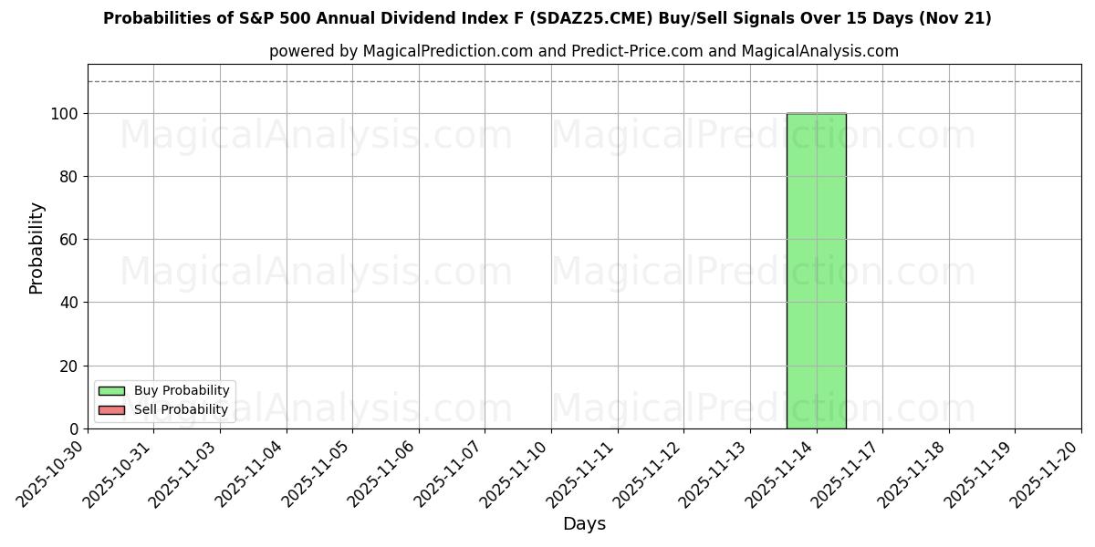 Probabilities of Indice de dividendes annuel S&P 500 F (SDAZ25.CME) Buy/Sell Signals Using Several AI Models Over 5 Days (21 Nov) 